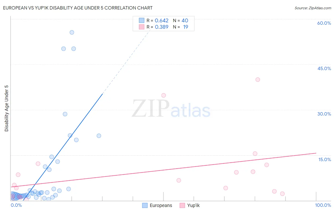 European vs Yup'ik Disability Age Under 5