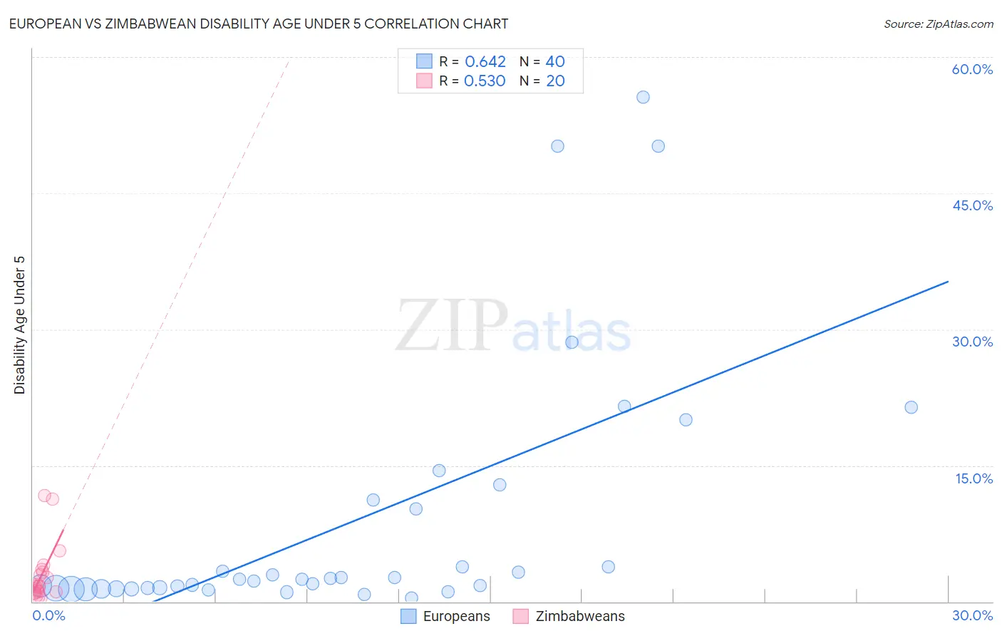 European vs Zimbabwean Disability Age Under 5