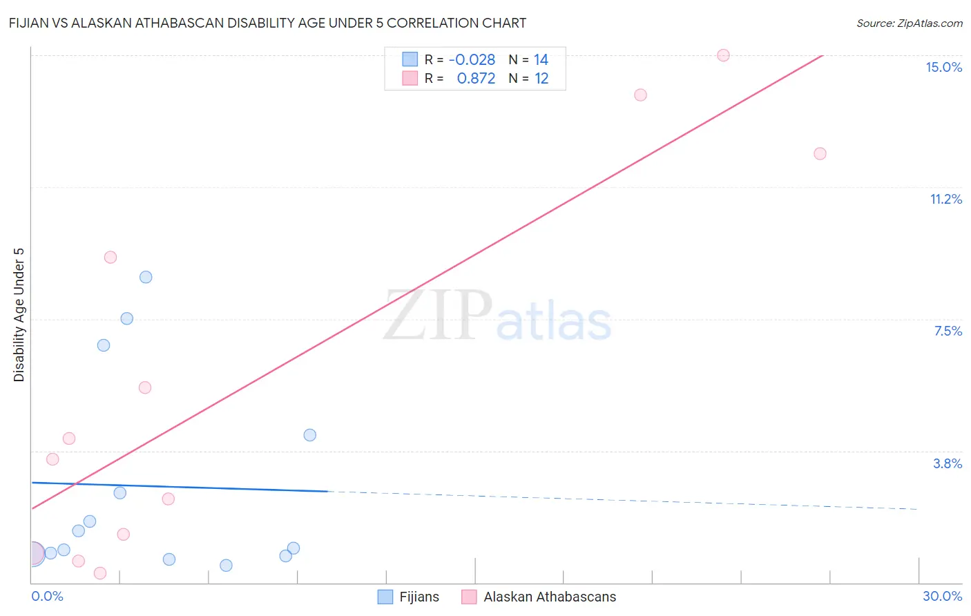 Fijian vs Alaskan Athabascan Disability Age Under 5