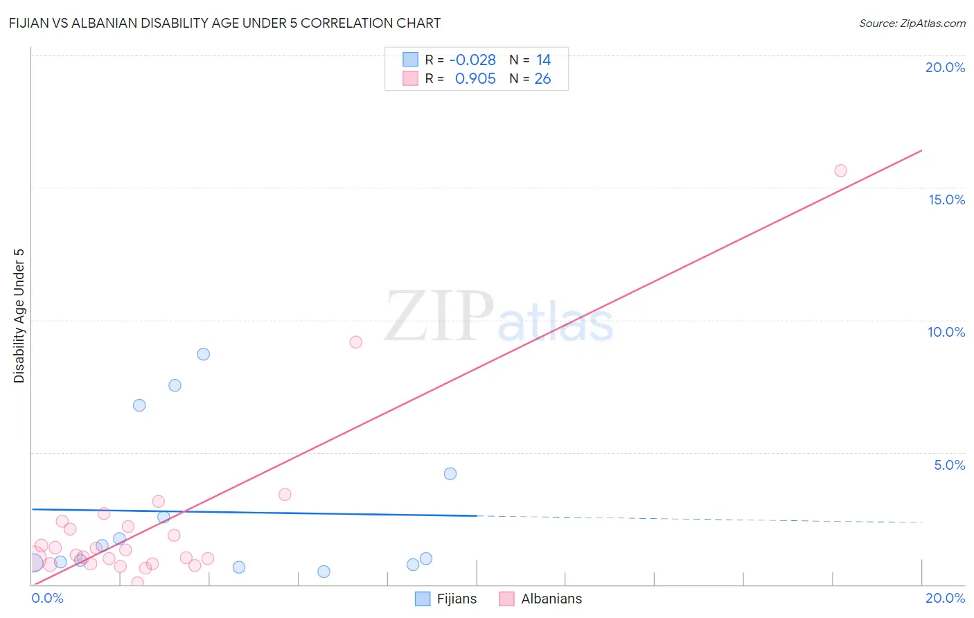 Fijian vs Albanian Disability Age Under 5
