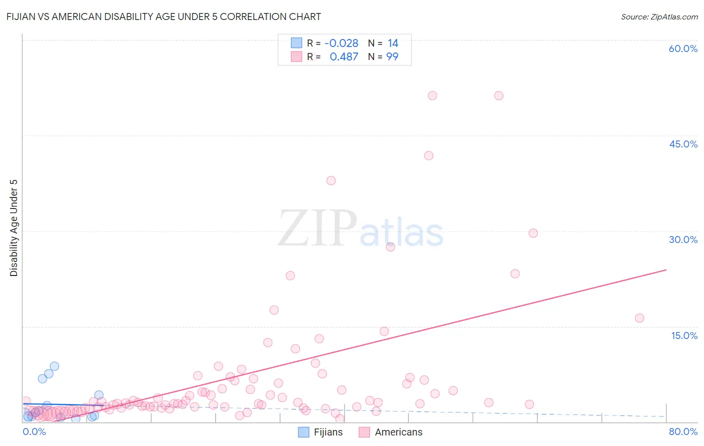 Fijian vs American Disability Age Under 5