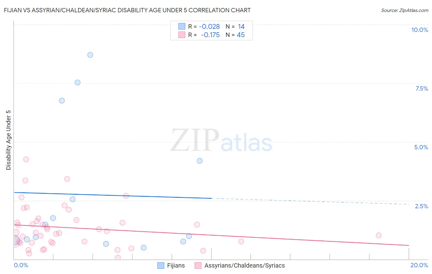 Fijian vs Assyrian/Chaldean/Syriac Disability Age Under 5