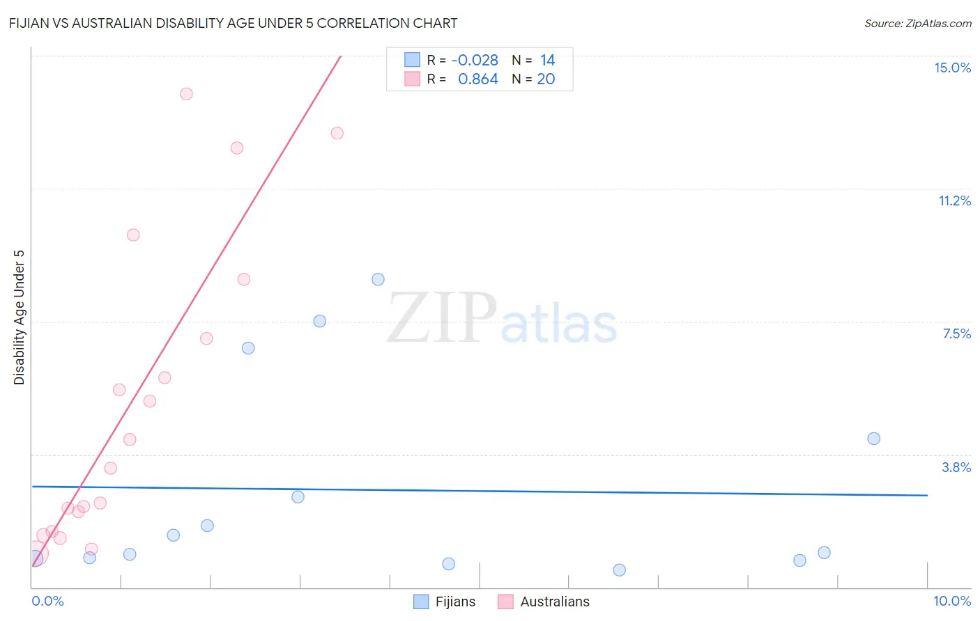 Fijian vs Australian Disability Age Under 5