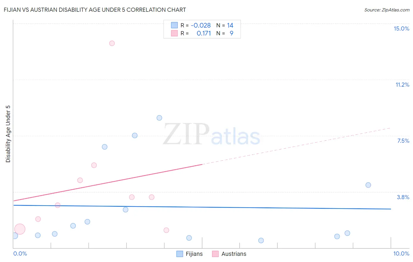Fijian vs Austrian Disability Age Under 5