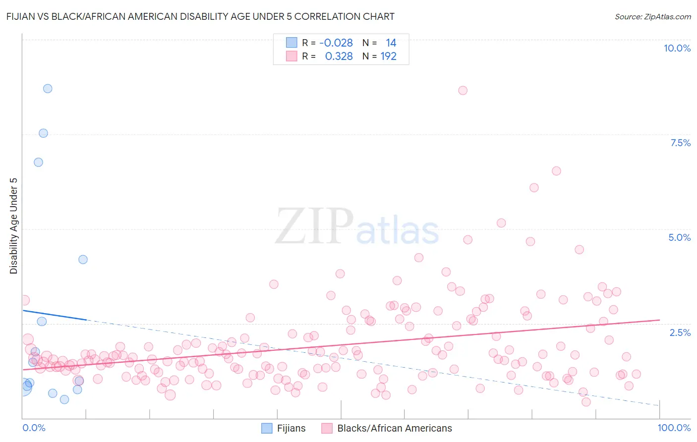 Fijian vs Black/African American Disability Age Under 5