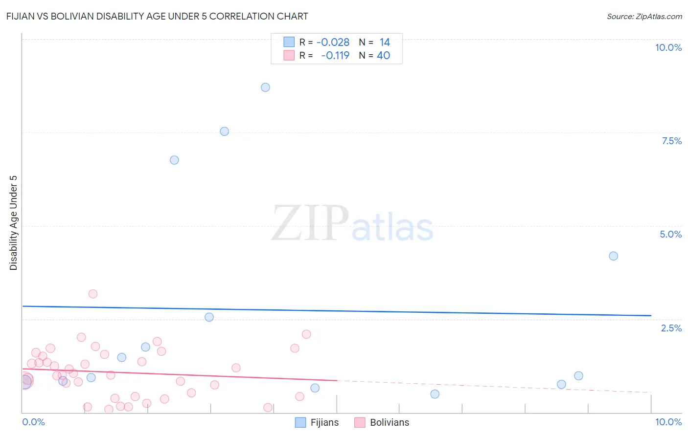 Fijian vs Bolivian Disability Age Under 5