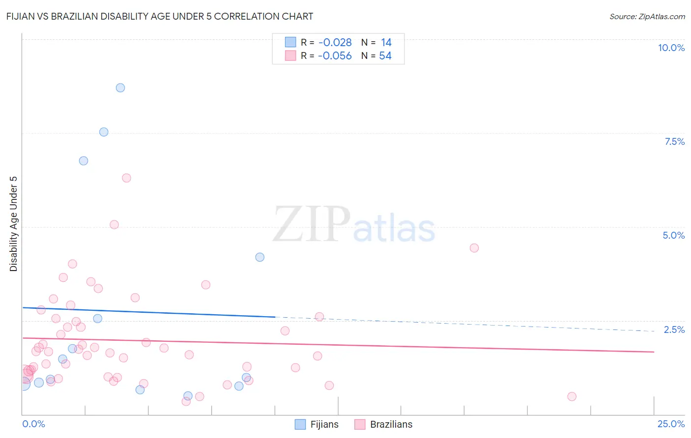 Fijian vs Brazilian Disability Age Under 5