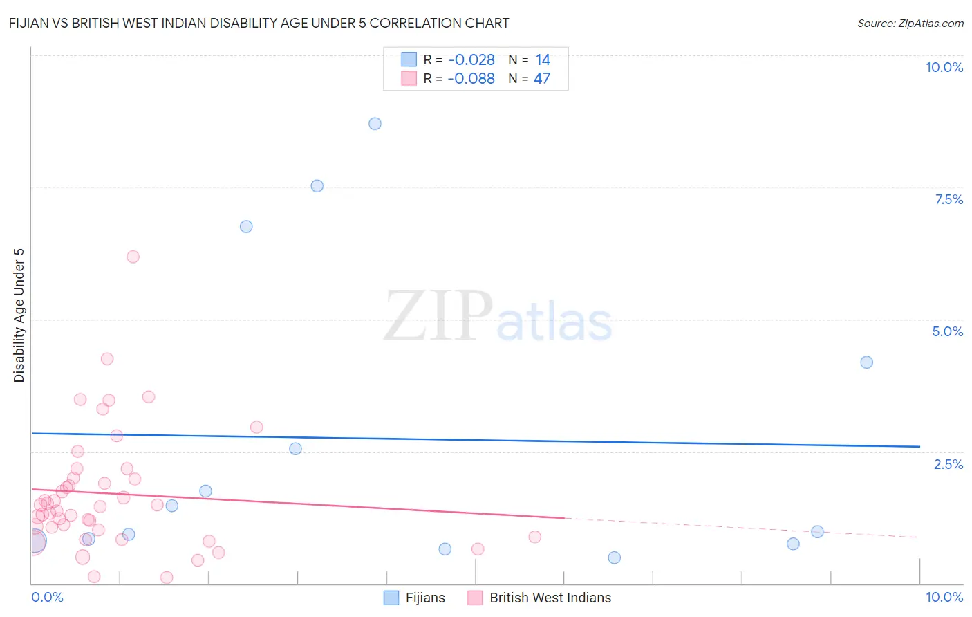 Fijian vs British West Indian Disability Age Under 5
