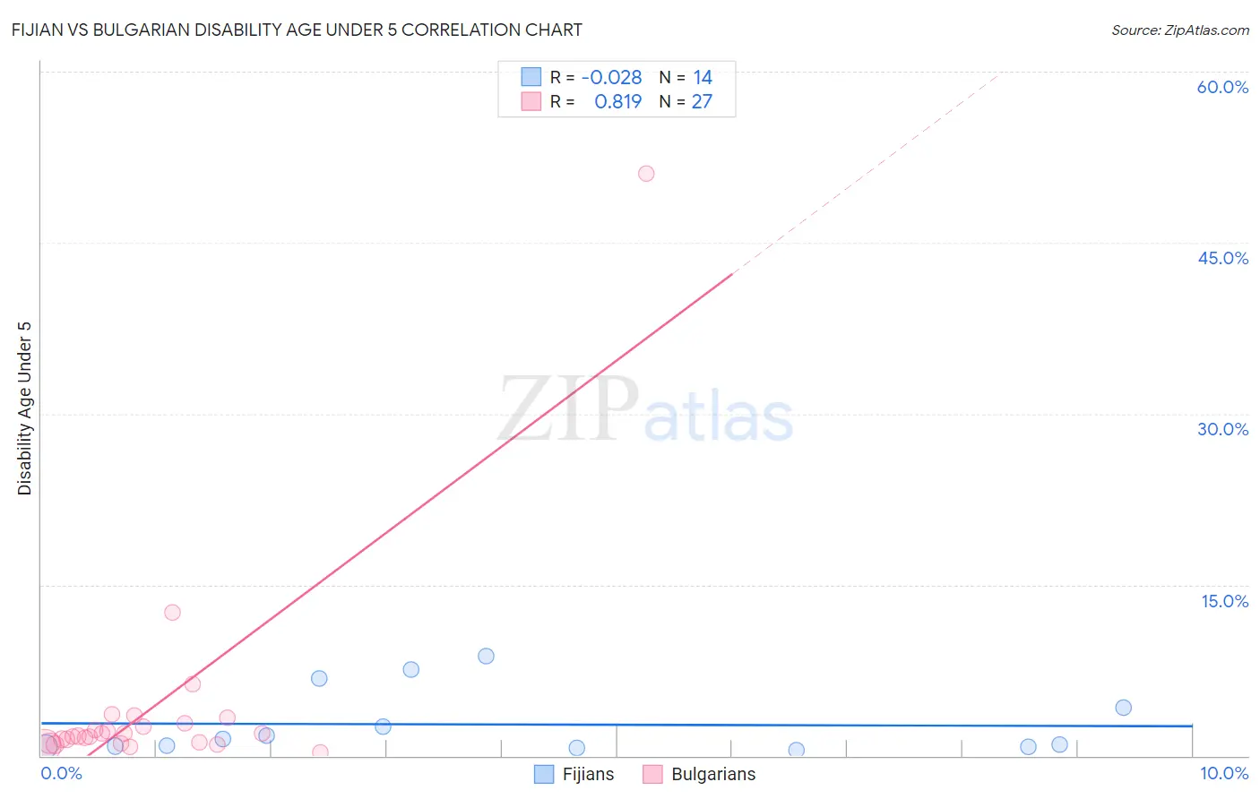 Fijian vs Bulgarian Disability Age Under 5