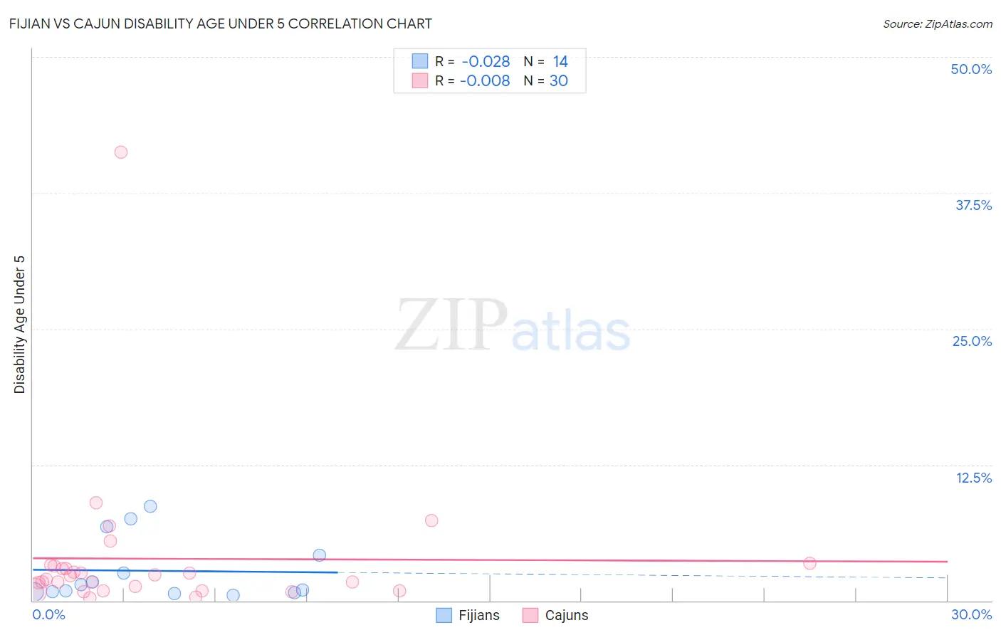 Fijian vs Cajun Disability Age Under 5