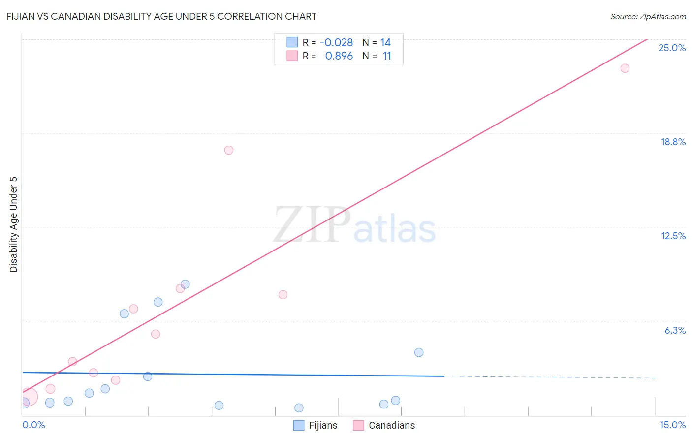 Fijian vs Canadian Disability Age Under 5