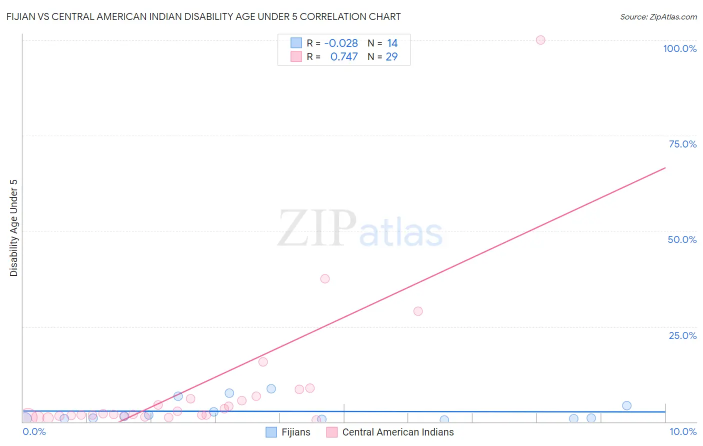 Fijian vs Central American Indian Disability Age Under 5