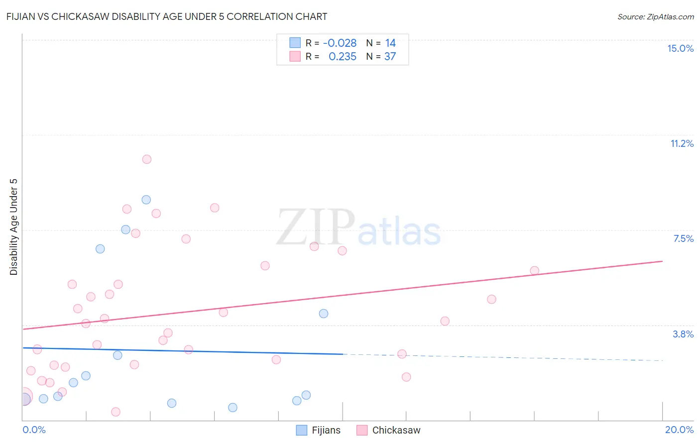 Fijian vs Chickasaw Disability Age Under 5