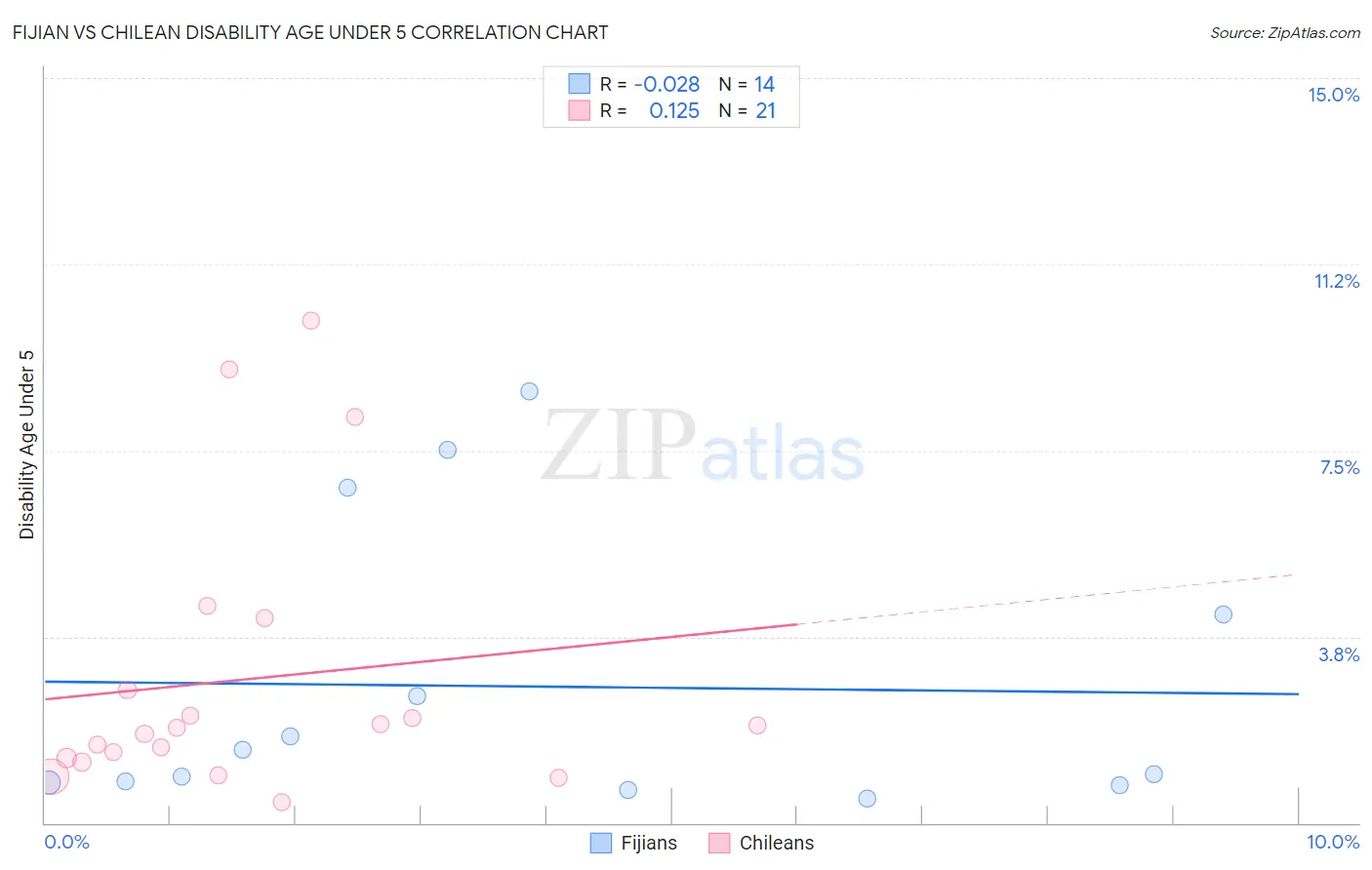 Fijian vs Chilean Disability Age Under 5
