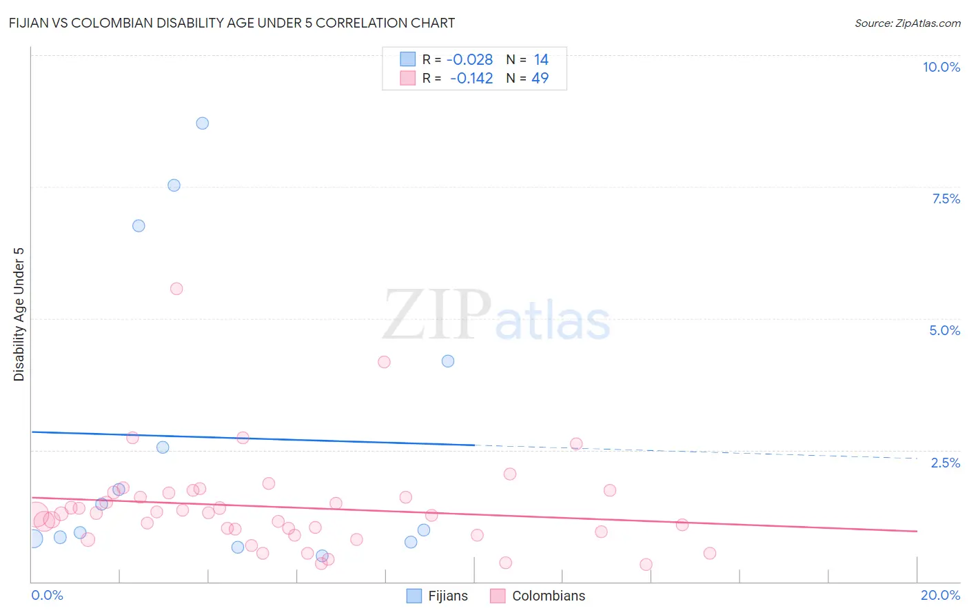 Fijian vs Colombian Disability Age Under 5