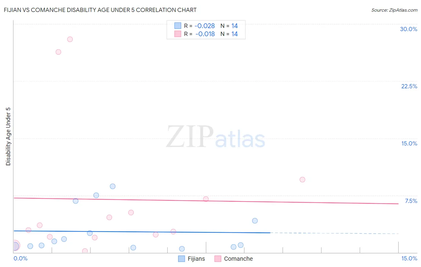 Fijian vs Comanche Disability Age Under 5