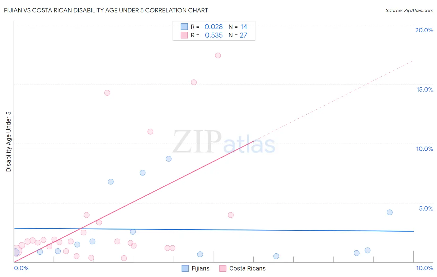 Fijian vs Costa Rican Disability Age Under 5
