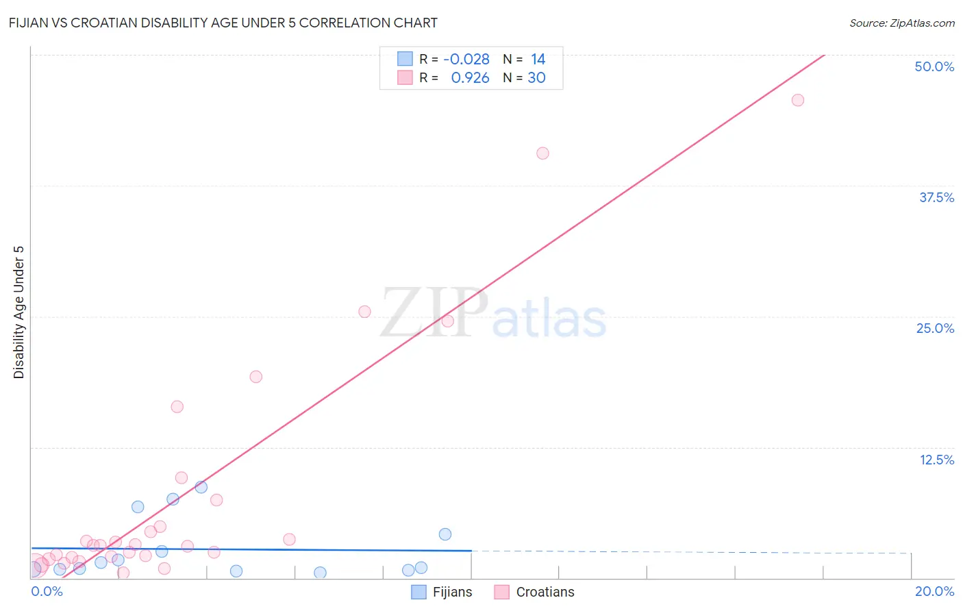 Fijian vs Croatian Disability Age Under 5