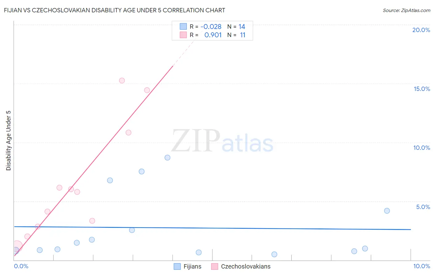 Fijian vs Czechoslovakian Disability Age Under 5