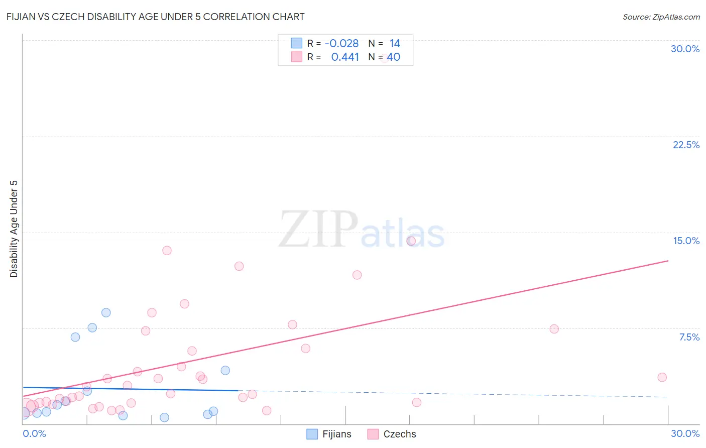 Fijian vs Czech Disability Age Under 5
