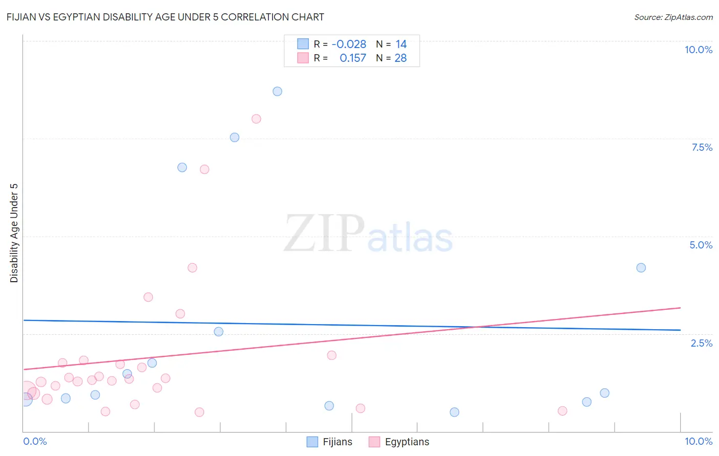 Fijian vs Egyptian Disability Age Under 5