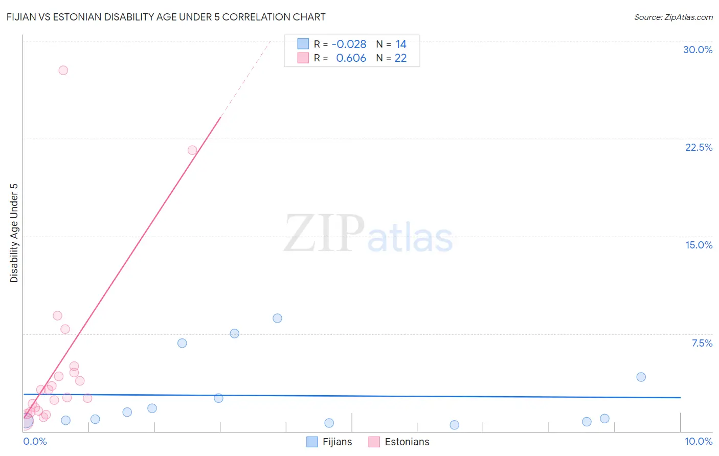 Fijian vs Estonian Disability Age Under 5