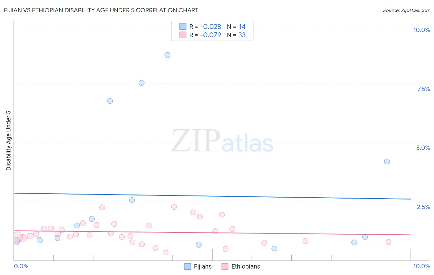 Fijian vs Ethiopian Disability Age Under 5