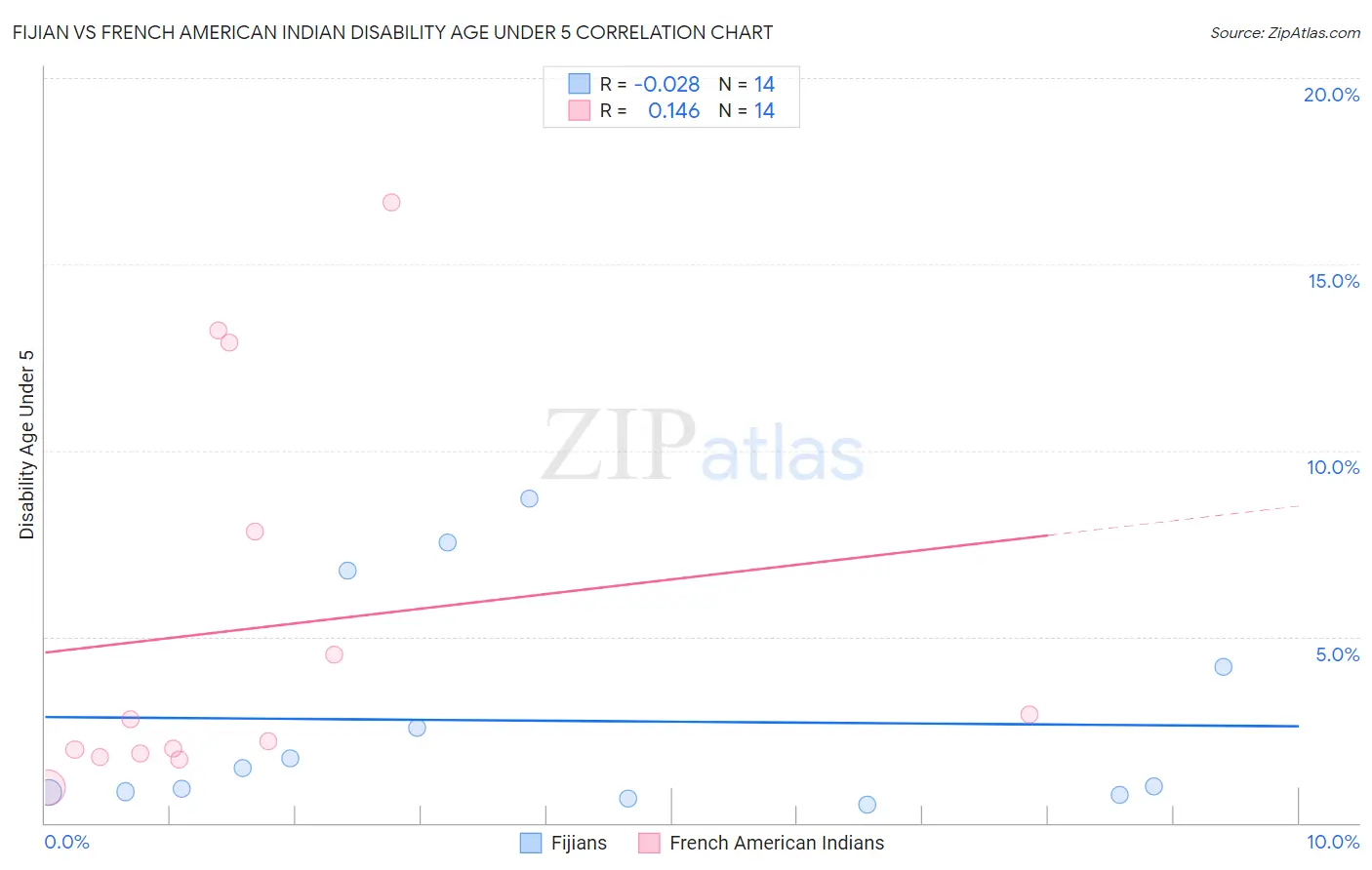 Fijian vs French American Indian Disability Age Under 5