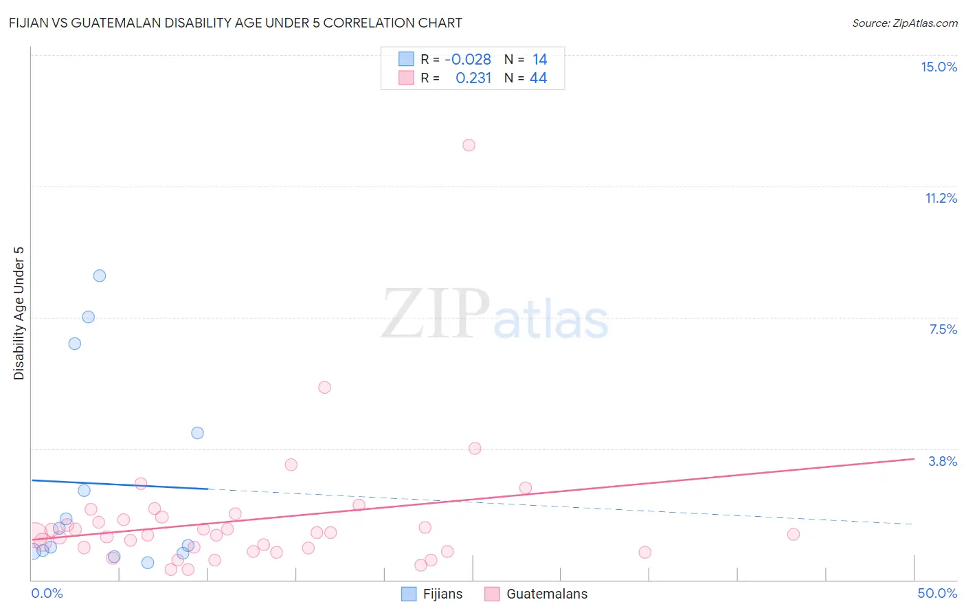 Fijian vs Guatemalan Disability Age Under 5