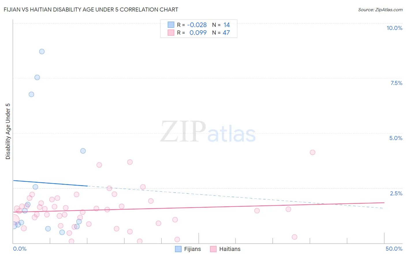 Fijian vs Haitian Disability Age Under 5