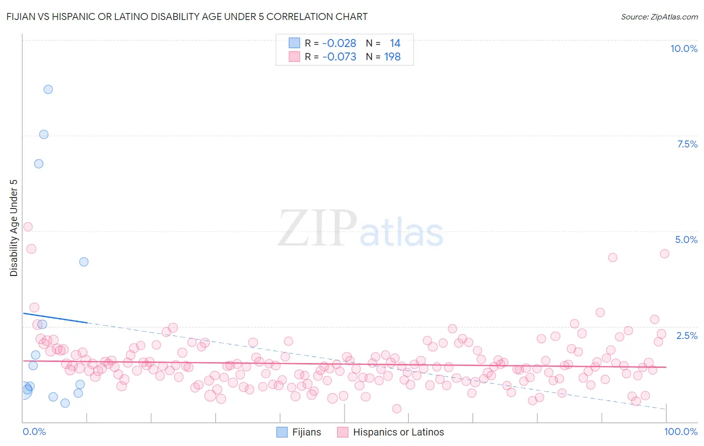 Fijian vs Hispanic or Latino Disability Age Under 5