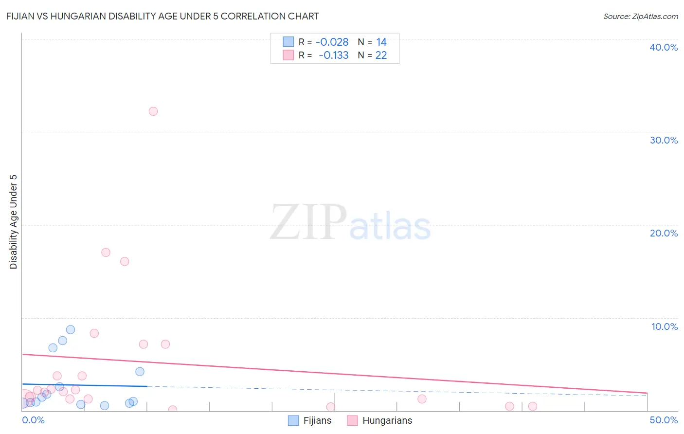 Fijian vs Hungarian Disability Age Under 5