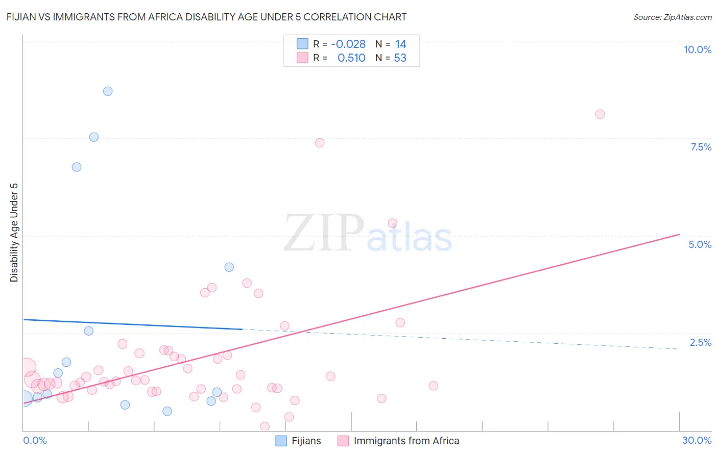 Fijian vs Immigrants from Africa Disability Age Under 5