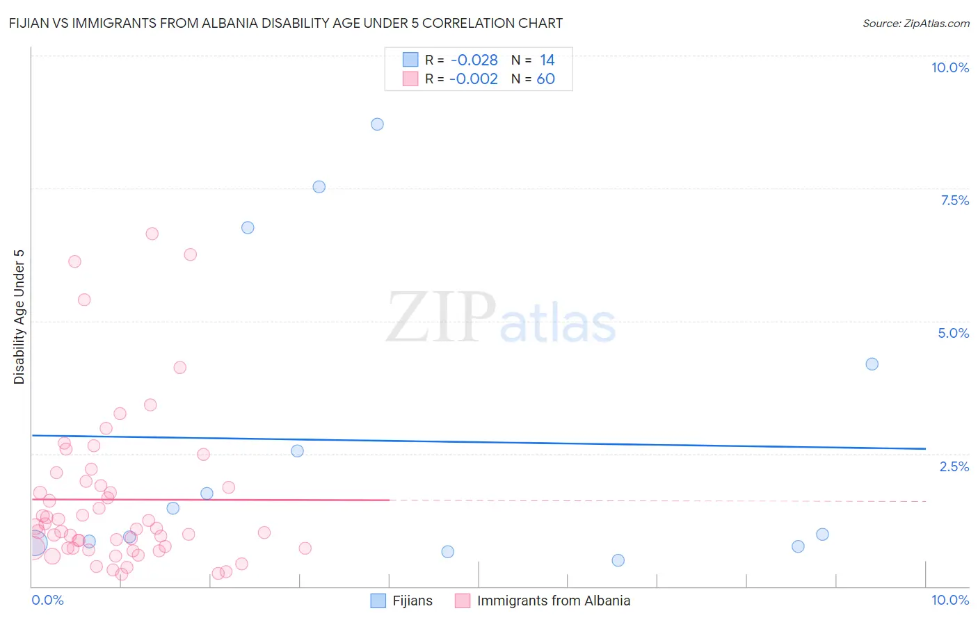 Fijian vs Immigrants from Albania Disability Age Under 5