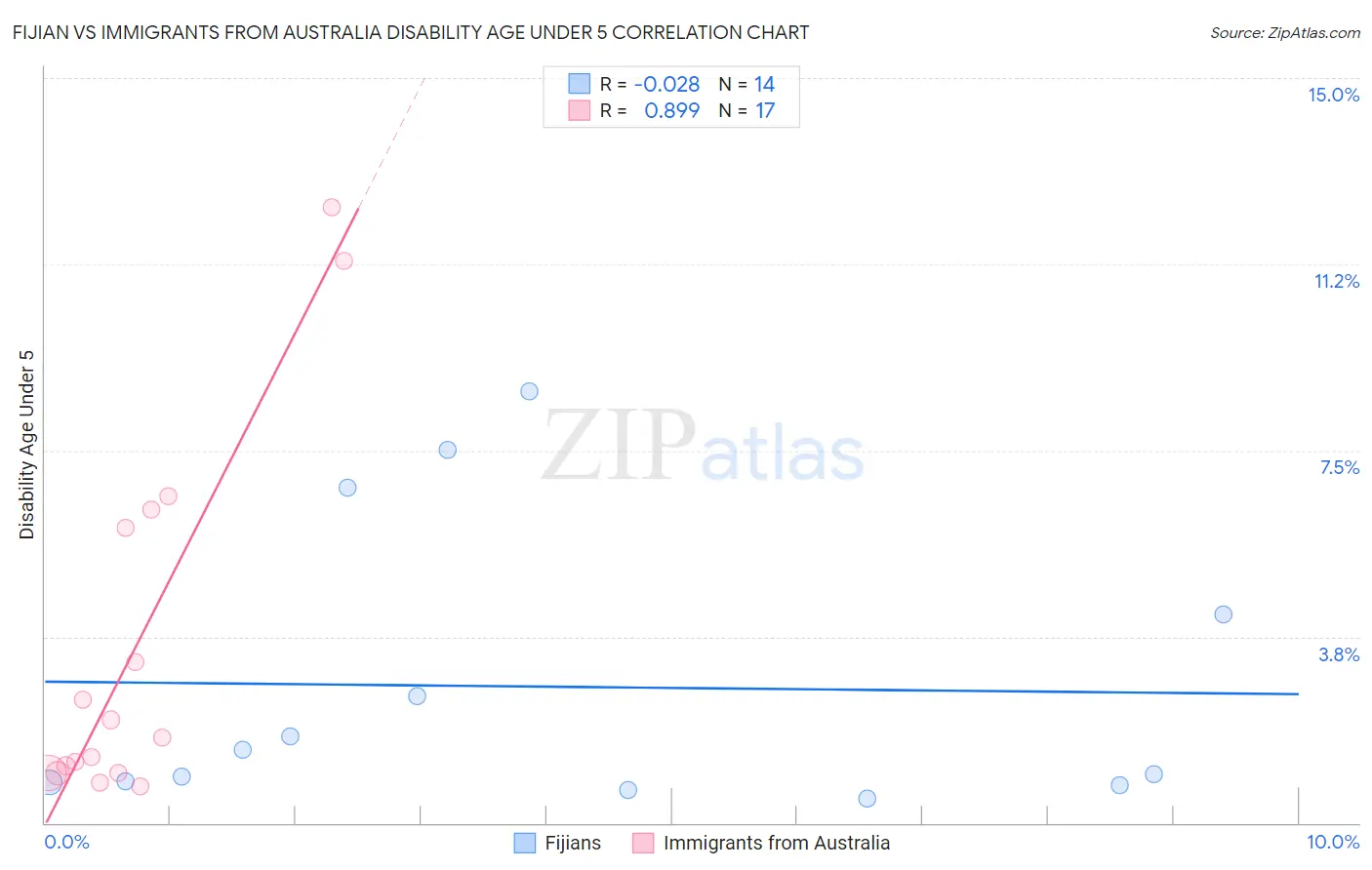 Fijian vs Immigrants from Australia Disability Age Under 5