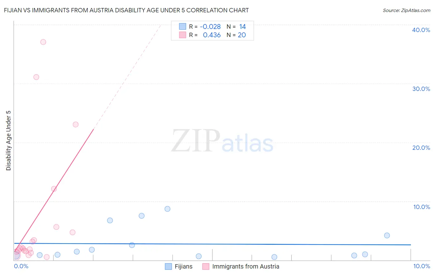 Fijian vs Immigrants from Austria Disability Age Under 5
