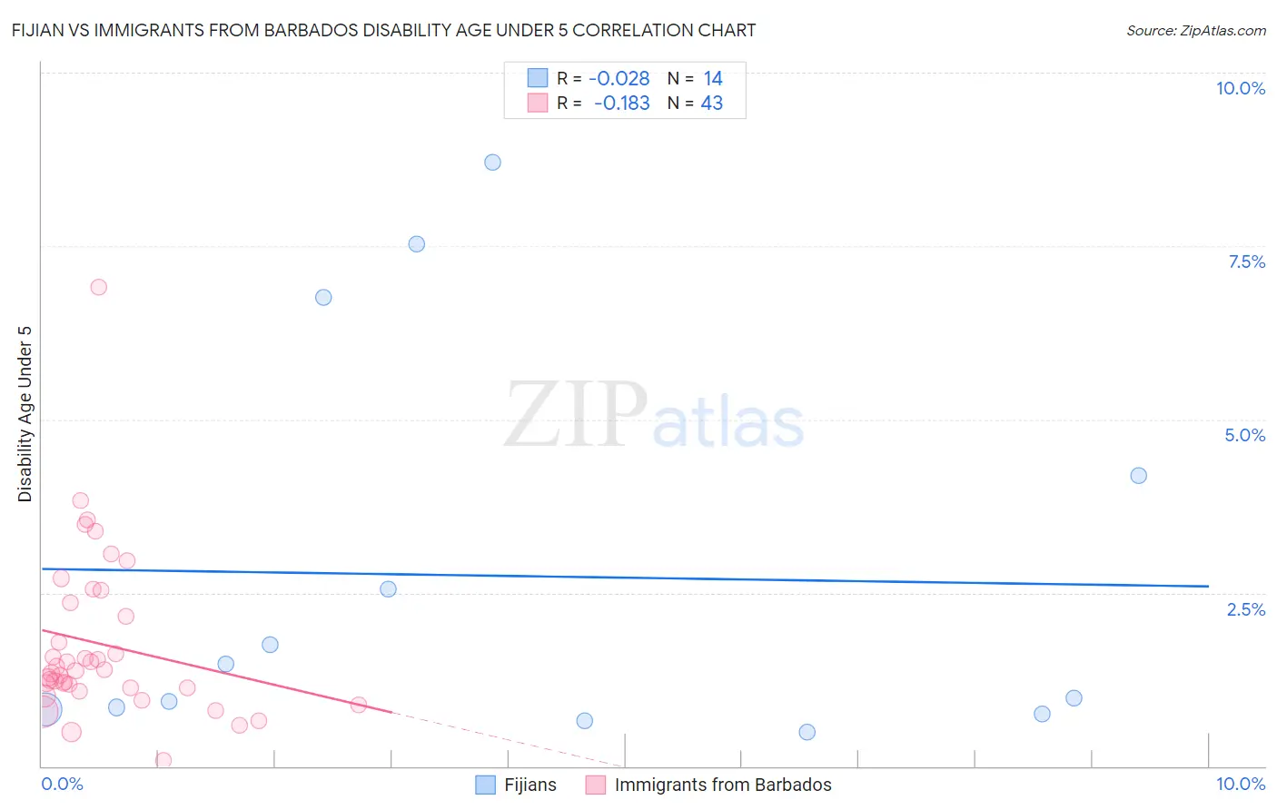 Fijian vs Immigrants from Barbados Disability Age Under 5