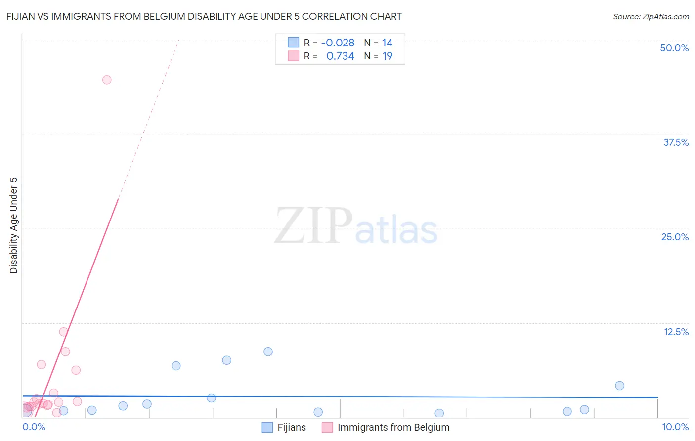 Fijian vs Immigrants from Belgium Disability Age Under 5