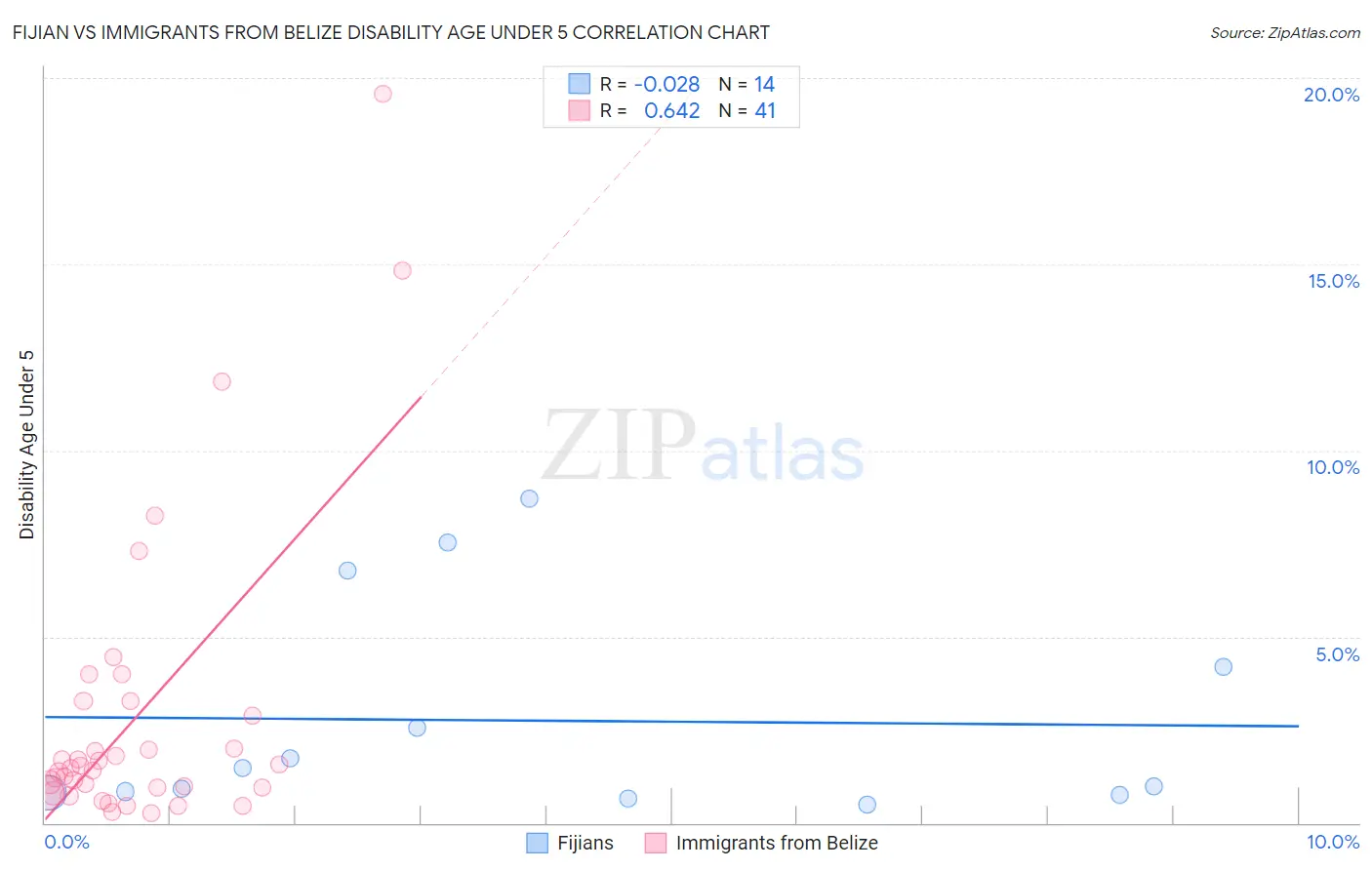 Fijian vs Immigrants from Belize Disability Age Under 5