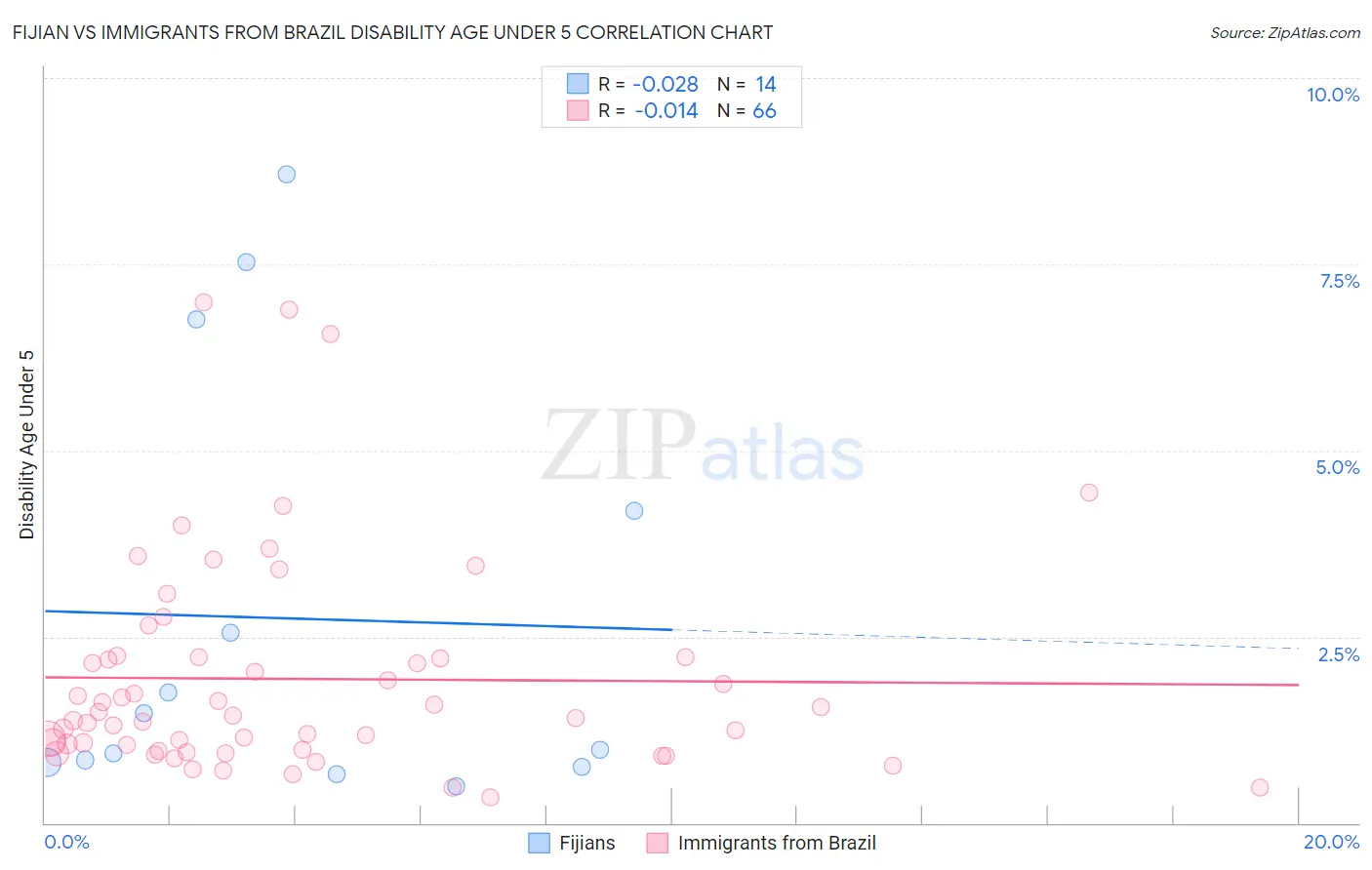 Fijian vs Immigrants from Brazil Disability Age Under 5