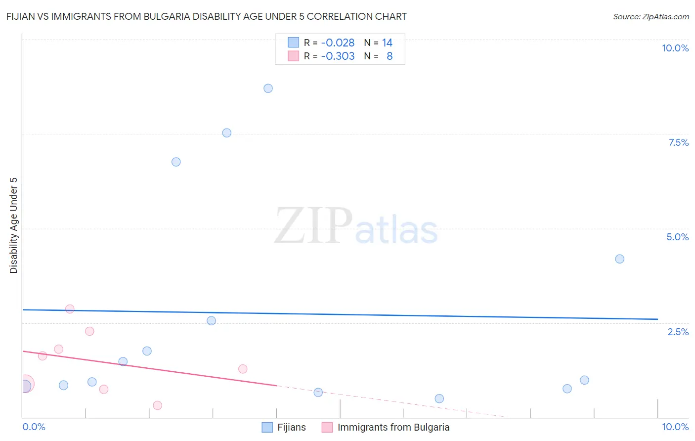 Fijian vs Immigrants from Bulgaria Disability Age Under 5