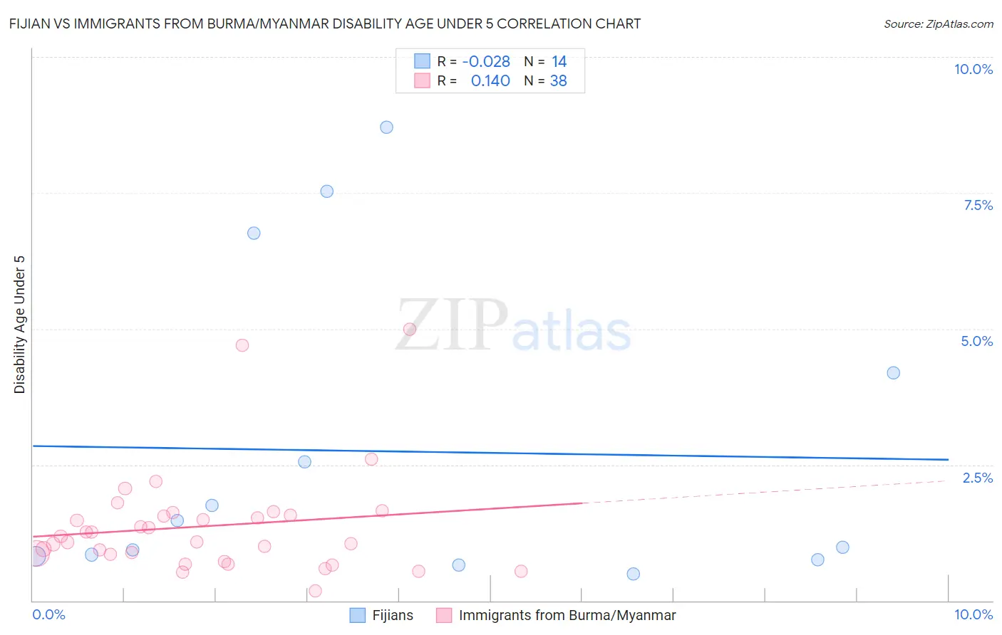 Fijian vs Immigrants from Burma/Myanmar Disability Age Under 5