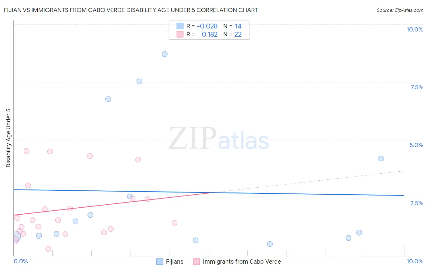Fijian vs Immigrants from Cabo Verde Disability Age Under 5