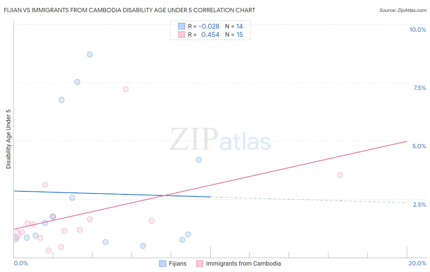 Fijian vs Immigrants from Cambodia Disability Age Under 5