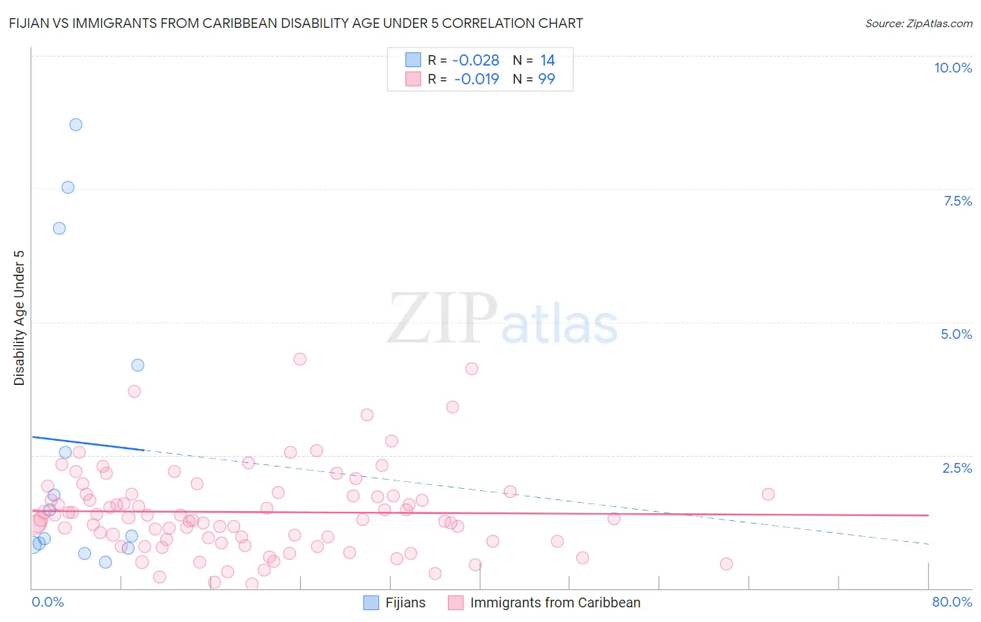 Fijian vs Immigrants from Caribbean Disability Age Under 5