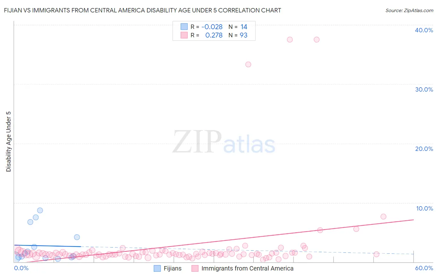 Fijian vs Immigrants from Central America Disability Age Under 5