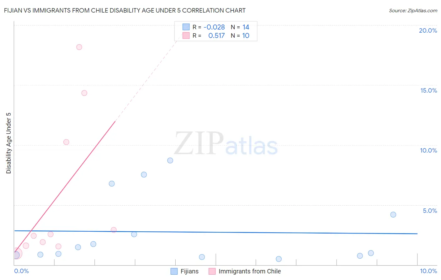 Fijian vs Immigrants from Chile Disability Age Under 5