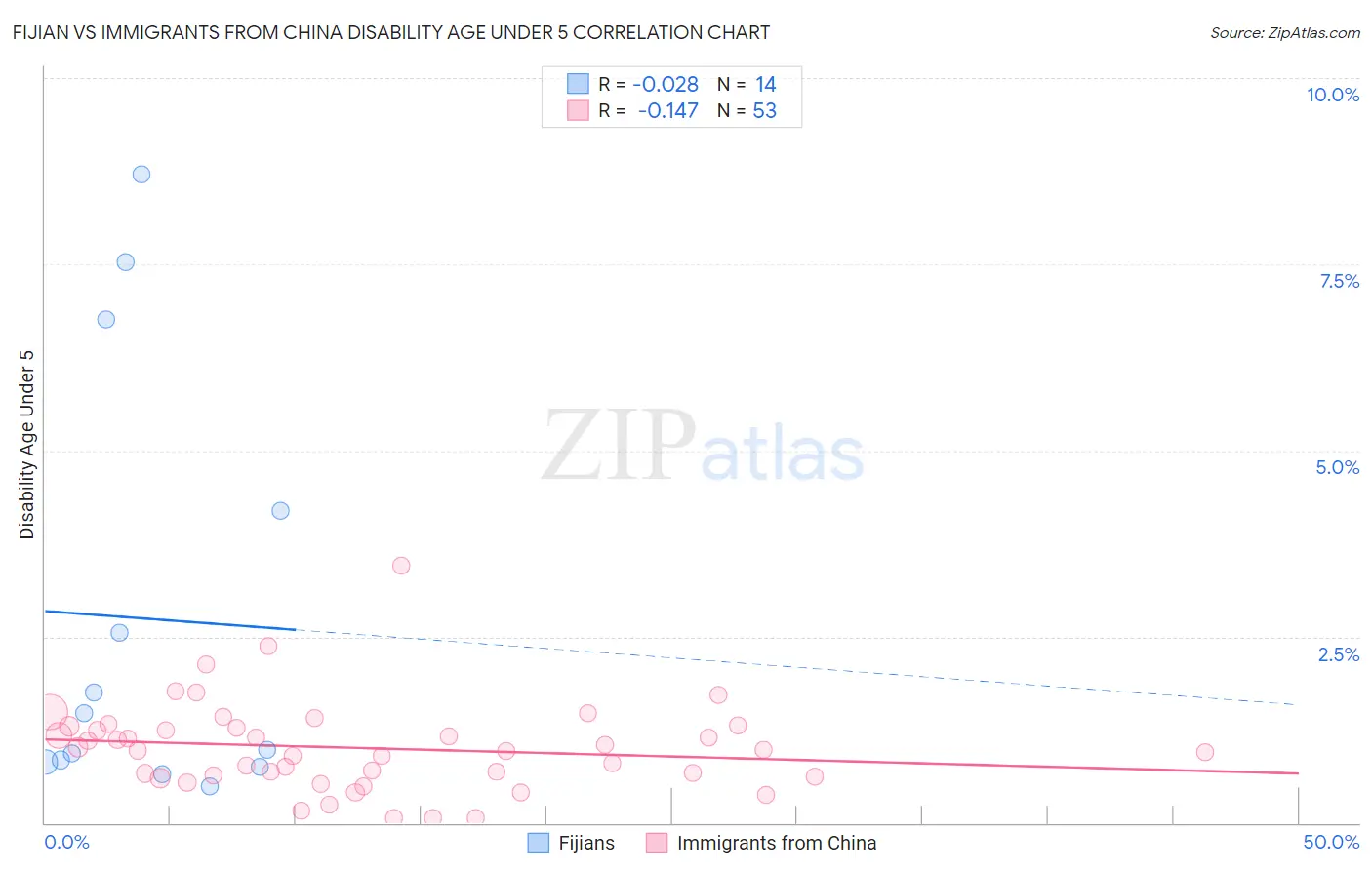 Fijian vs Immigrants from China Disability Age Under 5