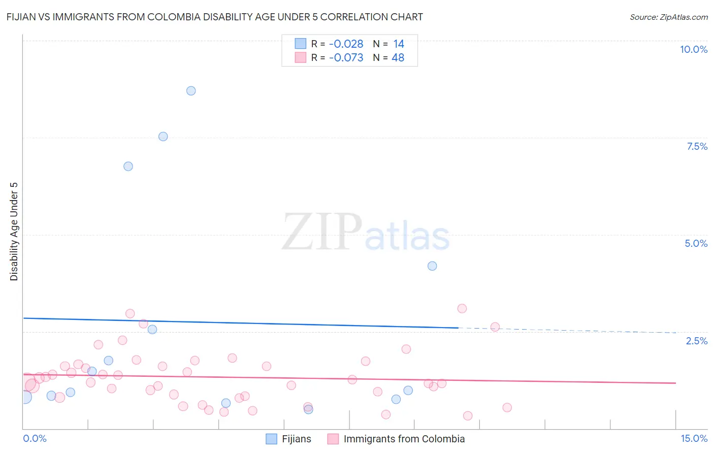 Fijian vs Immigrants from Colombia Disability Age Under 5