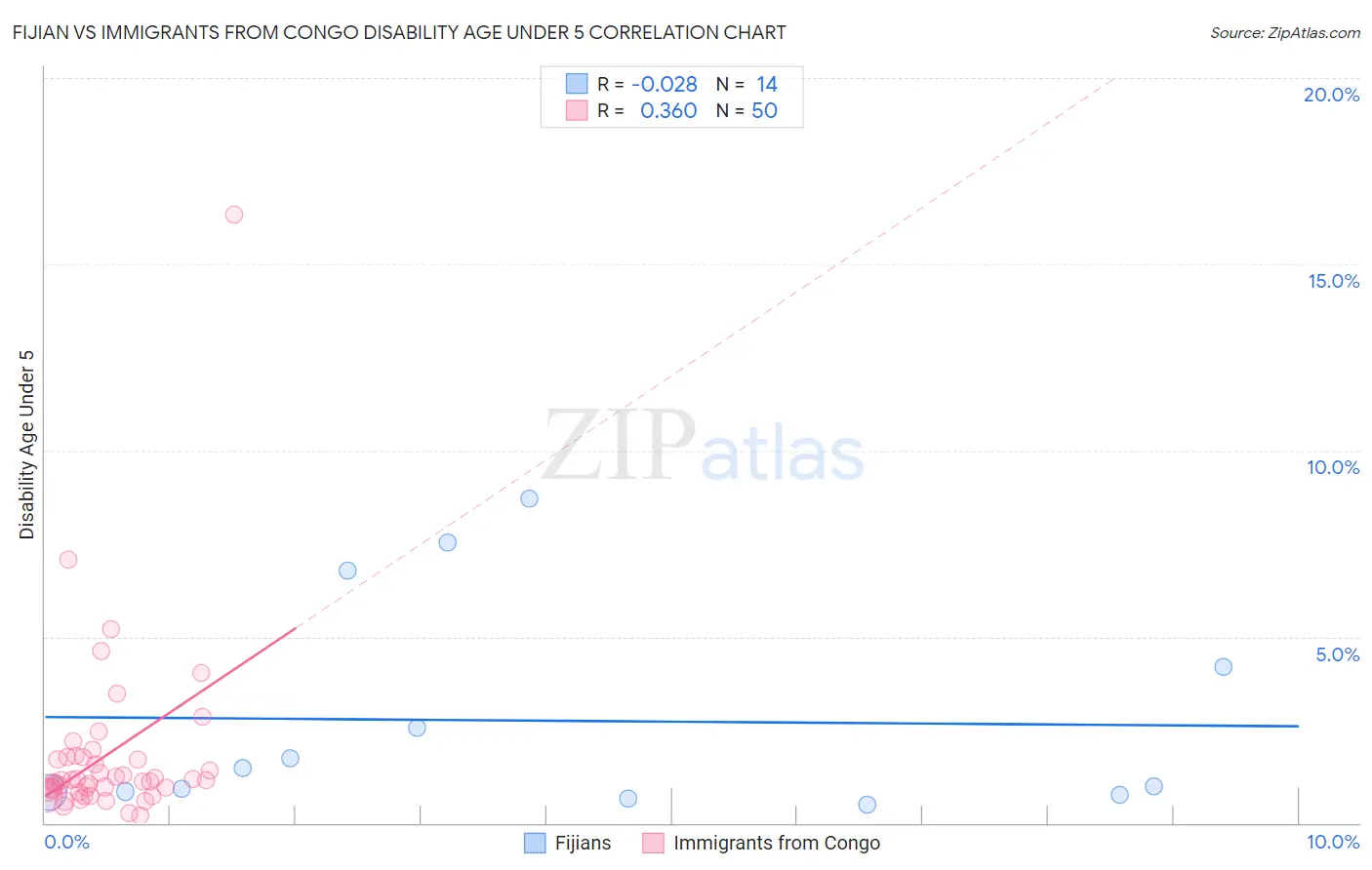 Fijian vs Immigrants from Congo Disability Age Under 5
